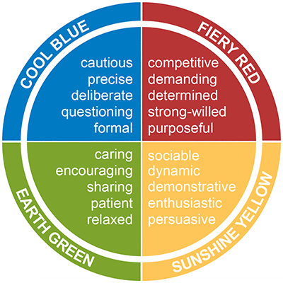 Insights Discovery 4-type wheel